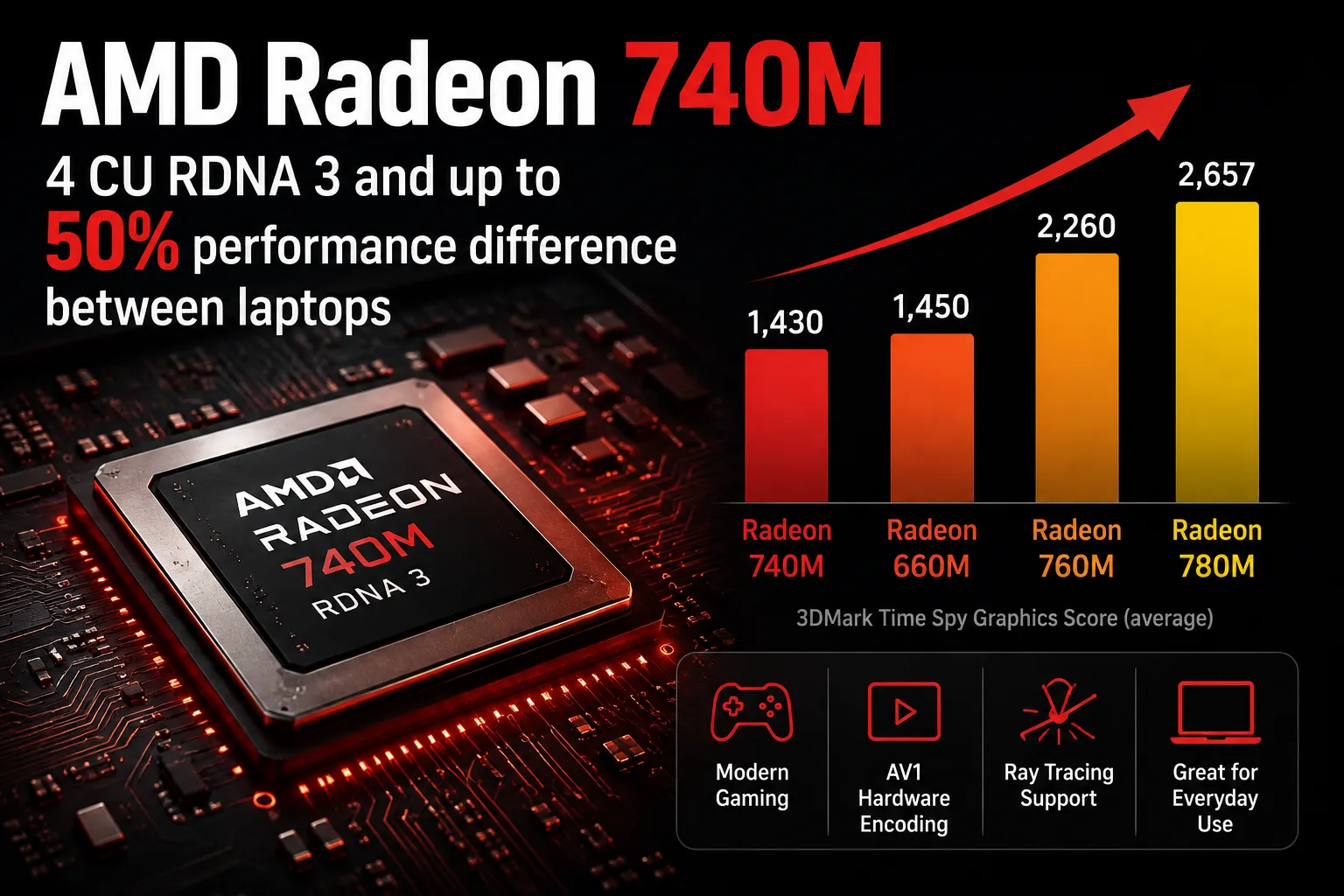 Обзор видеокарты AMD Radeon 740M