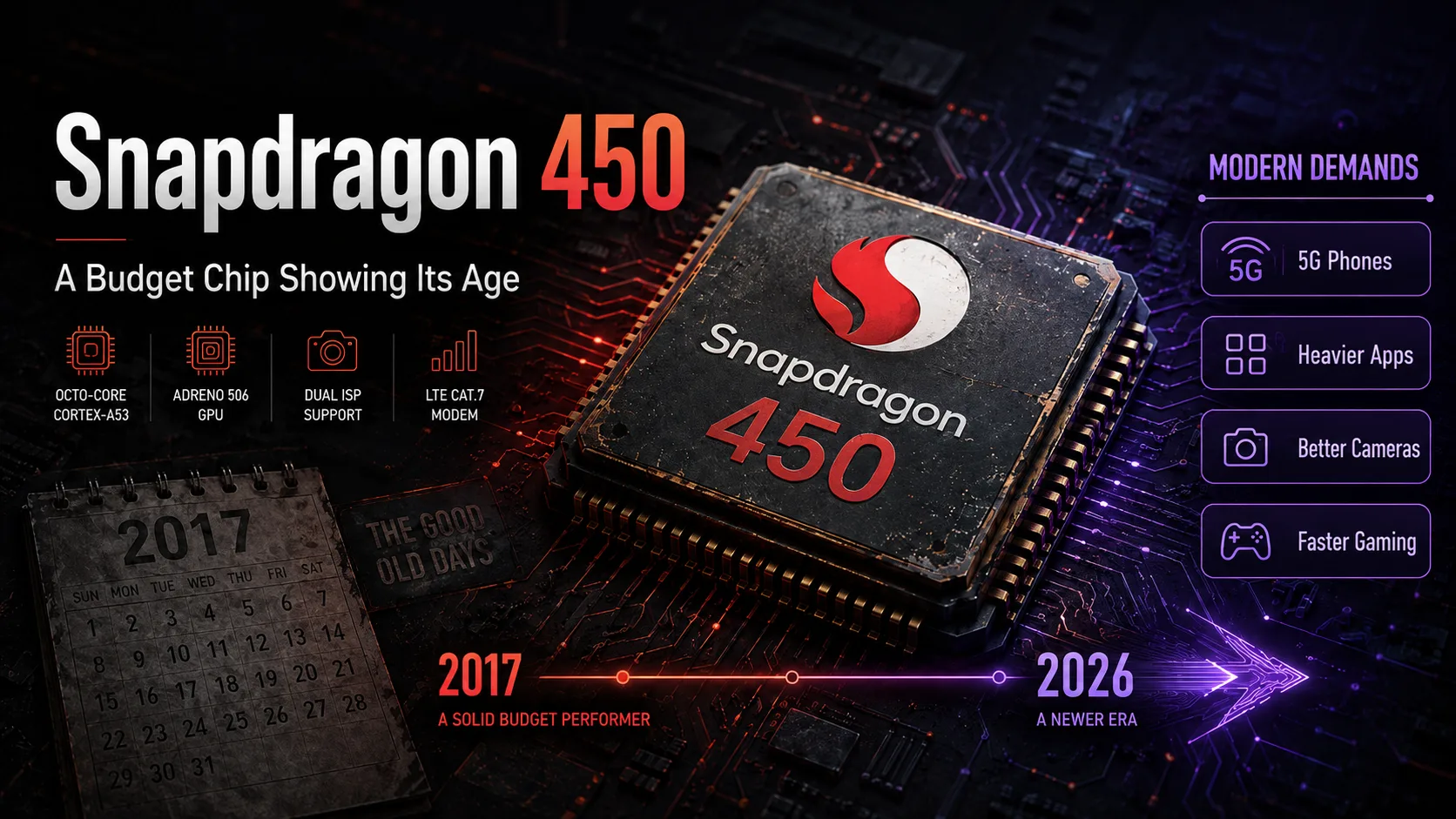 Test du chipset mobile Qualcomm Snapdragon 450