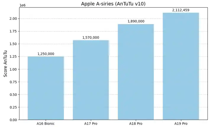 Apple A19 Pro CpuTronic Apple A19 Pro CpuTronic